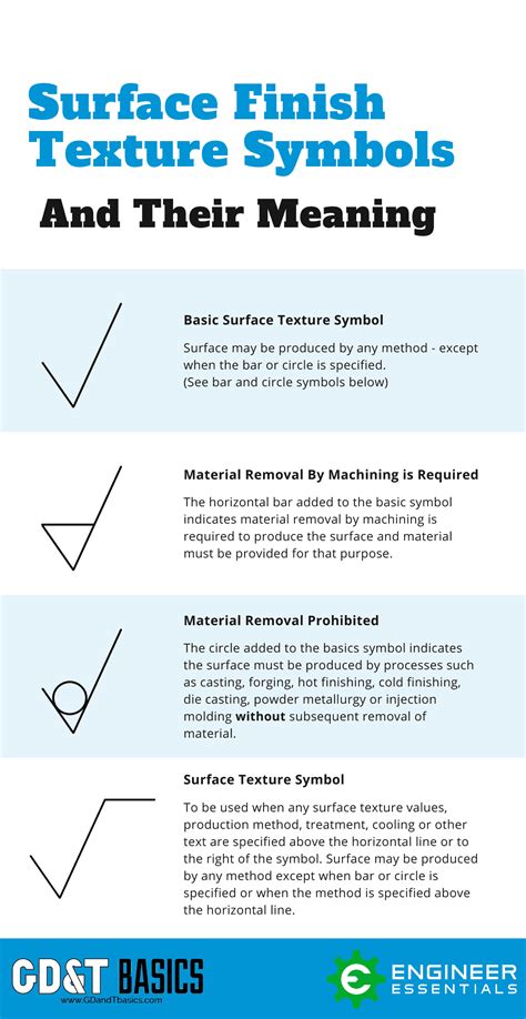 surface finish symbols chart